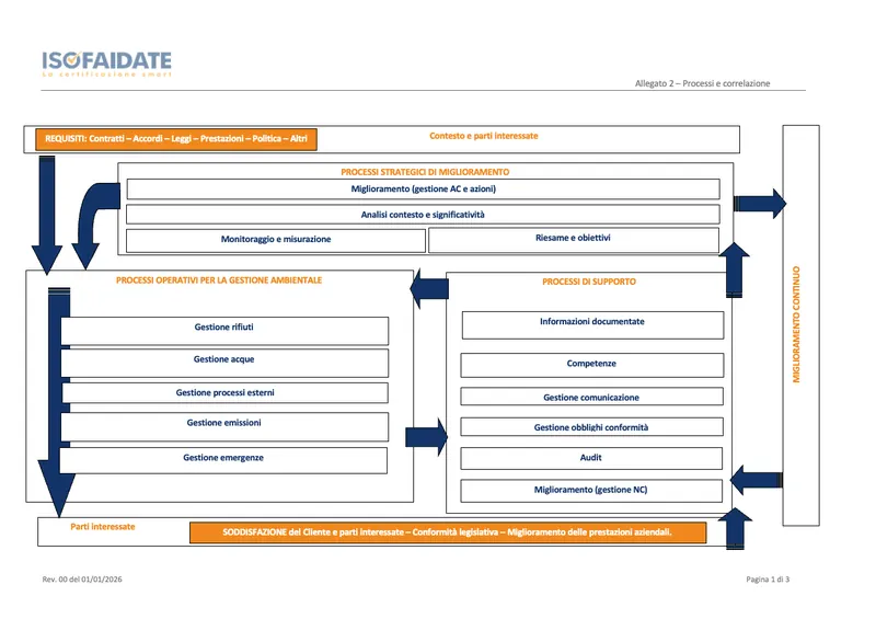Schema dei processi
