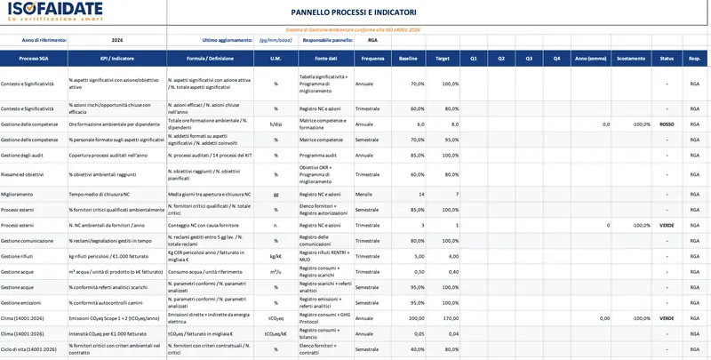 Pannello processi e indicatori